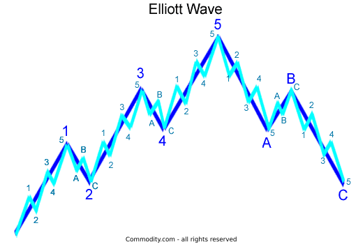 elliott wave price retracements