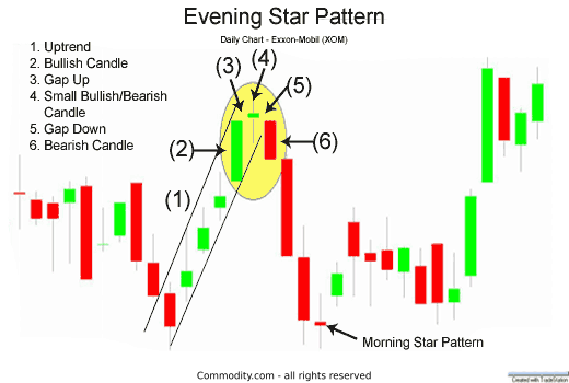 evening star candlestick formation at the top of an uptrend