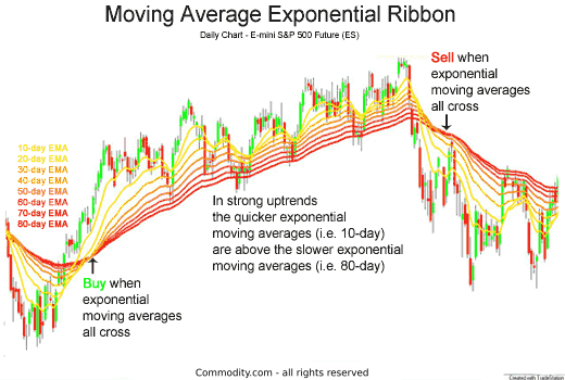 moving average exponential ribbon buy and sell signals