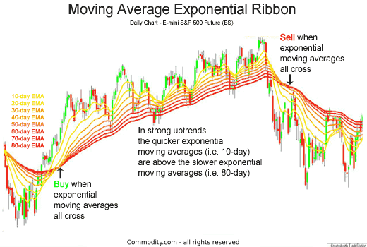 exponential moving average