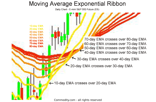 closeup of moving average exponential ribbon