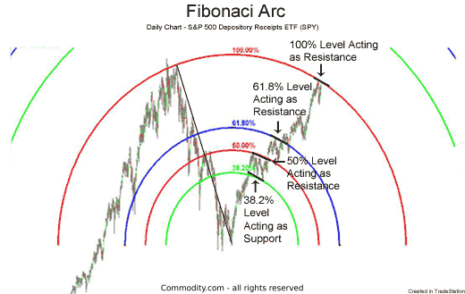 fibonacci arcs