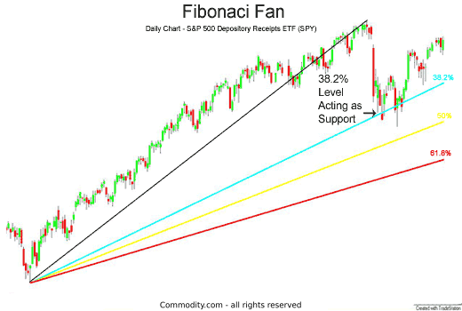 Fibonacci Fans Technical Analysis - 