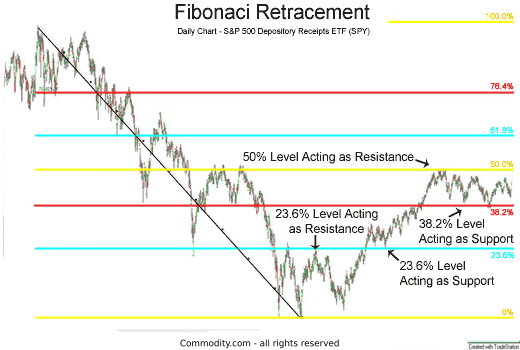fibonacci retracements act as support and resistance