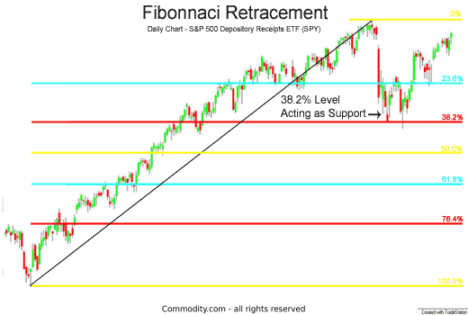 Fibonacci Retracements - Technical Analysis