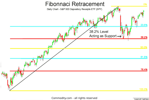 fibonacci retracements acting as support