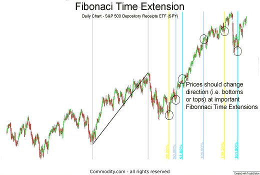 fibonacci time extensions