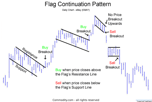 flag continuation chart pattern