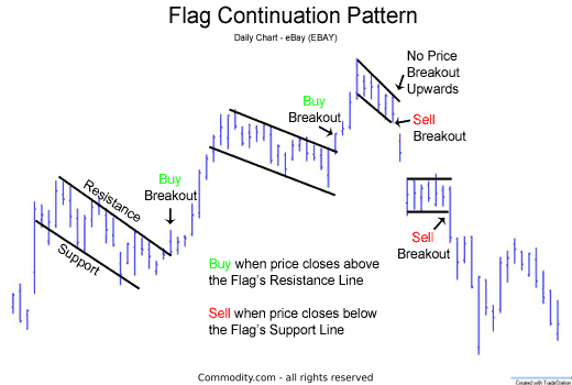 flag and pennant chart pattern - Keski