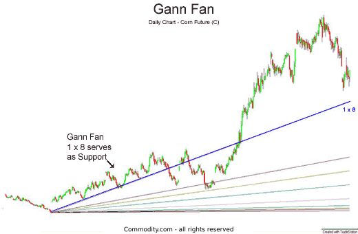 Gann Fan 1 x 8 ratio acting as support