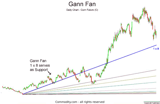 London Sugar No 5 Price Chart