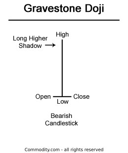 Gravestone Doji Candlestick Chart Pattern - 