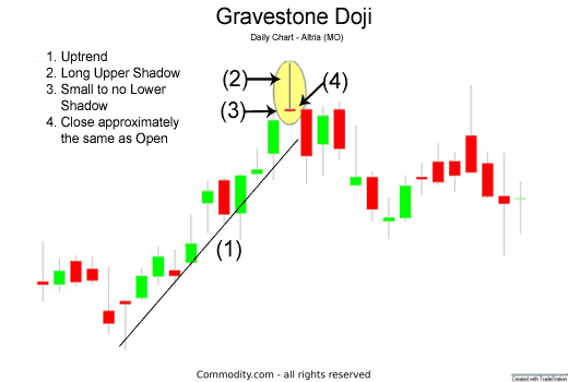 Dragonfly Doji Chart Pattern