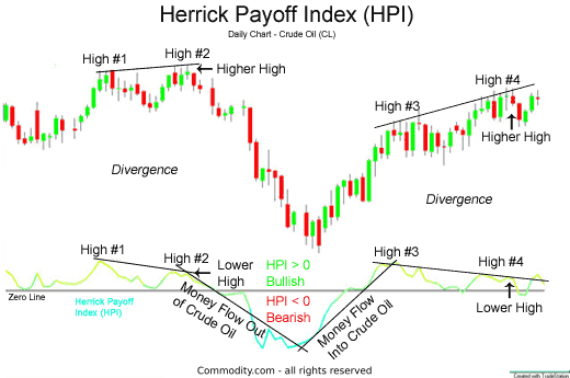 herrick payoff index works only with futures and options