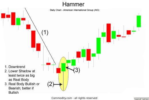 Chart 2: hammer candlestick pattern reversal