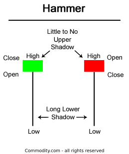 Chart 1: hammer candlestick chart pattern
