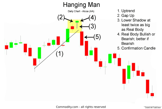 Chart 2: hanging man candlestick pattern is a sign of potential reversal