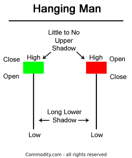 Chart 1: hanging man candlestick chart pattern