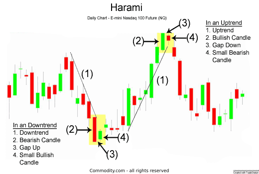 Chart 2: harami candlestick chart reversals