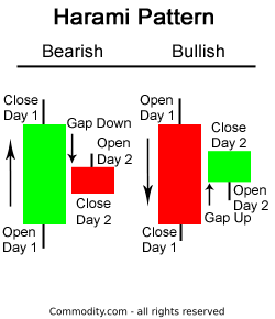 Harami Candlestick Chart Pattern - 