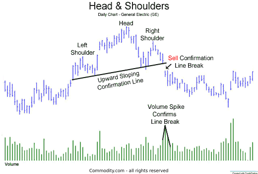 head and shoulders with volume confirmation