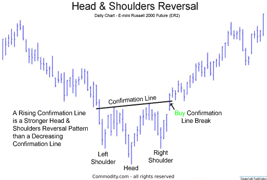 head and shoulders reversal pattern