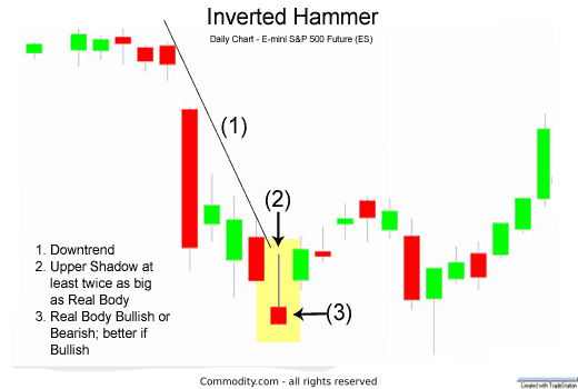 Inverted Hammer Candlestick Chart Pattern