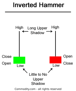 hammer candlestick chart