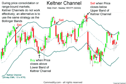 keltner channel overbought and oversold signals 