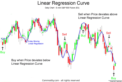 Using Forex Linear Regression to See the Big Picture