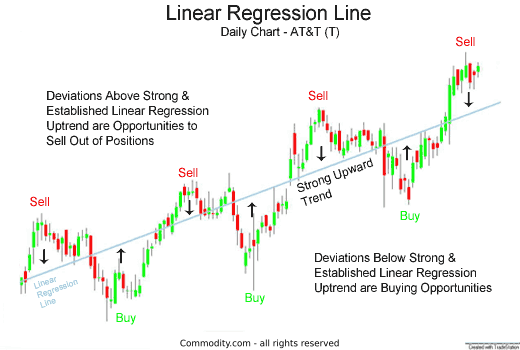 linear regression line shows the general trend of a stock over time