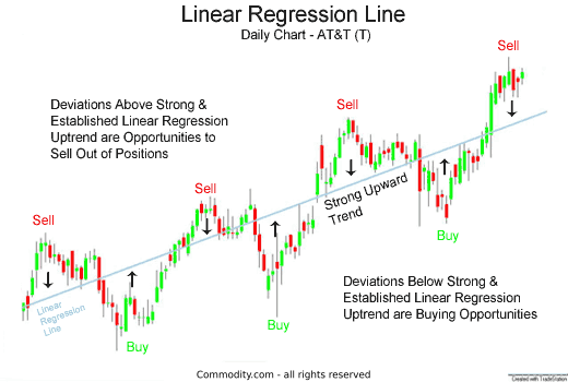 T Line Stock Chart