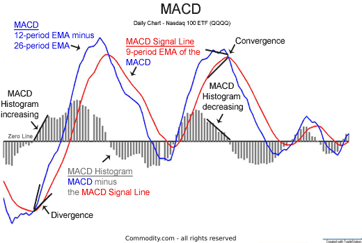 Trading the MACD divergence