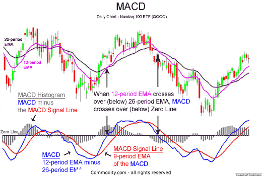 When To Use And How To Read The MACD Indicator Commodity When To Use And How To Read The MACD Indicator Commodity