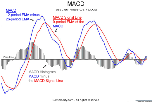 How to Interpret the MACD on a Trading Chart