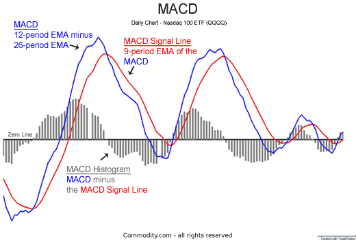 How to Enter Trades using a MACD Crossover