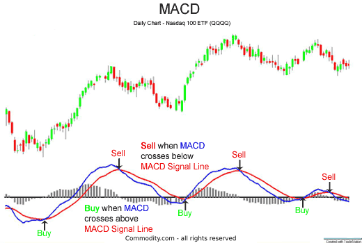 Understanding Macd Chart