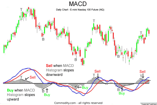 Macd Chart Patterns
