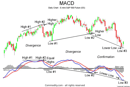 How To Read Macd Chart