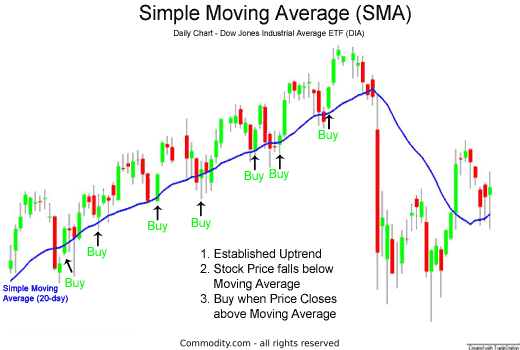 simple moving average acting as support for prices
