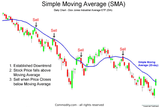 simple moving average acting as resistance