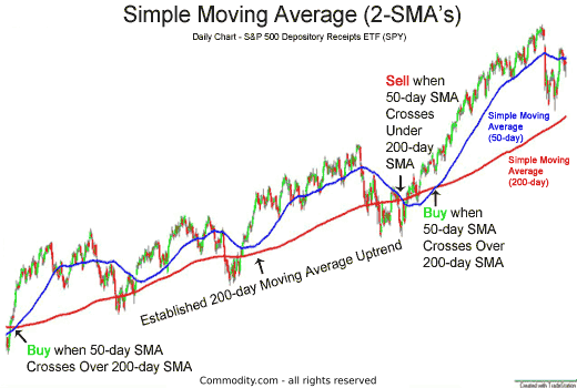 moving average crossover of 50 day and 200 day simple moving average