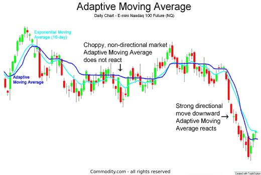 adaptive moving average