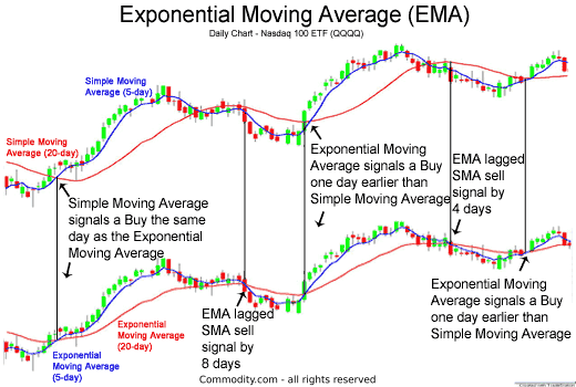 Chart 2: three simple moving average crossover potential buy and sell signals
