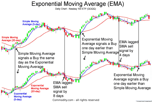 Exponential Moving Average Technical Analysis - 