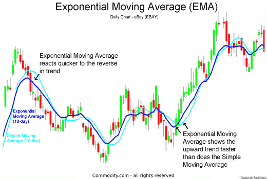 Chart 1: exponential moving average reacts faster to price changes than the simple moving average