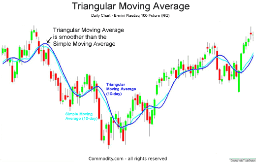 triangular moving average is a re-averaged simple moving averag