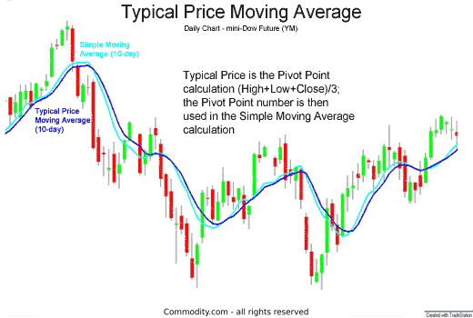 typical price moving average is also called a pivot point moving average