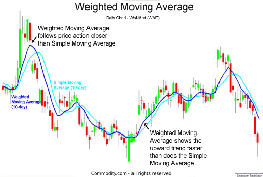 weighted moving average reacts faster to price changes than the simple moving average