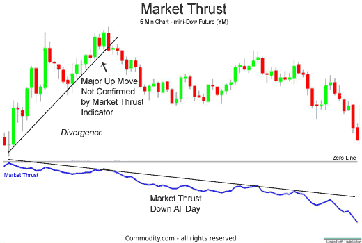 market thrust diverging from price